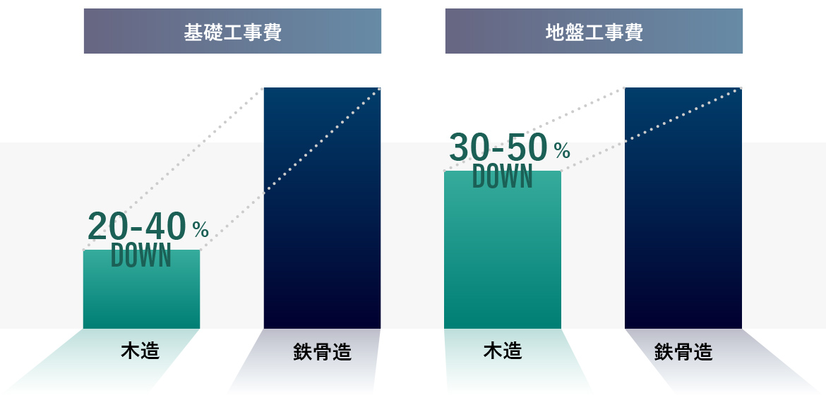 軽量・低コスト